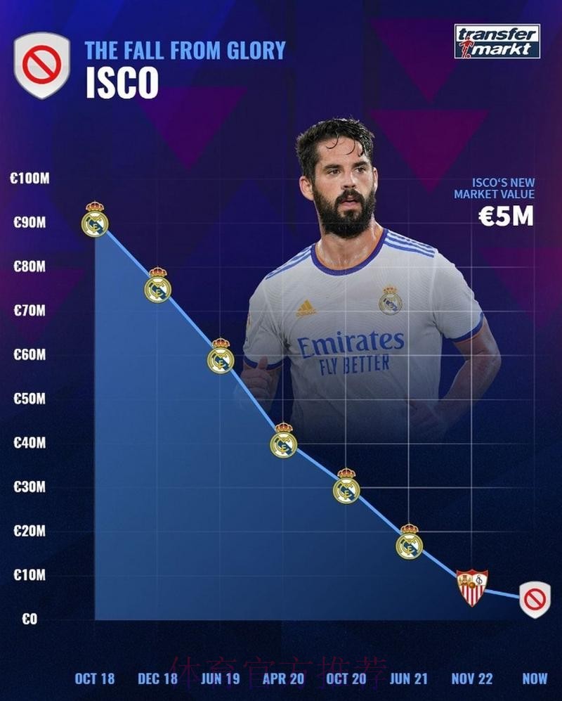 皇马已将伊斯科放入转会市场中 标价2000万欧起